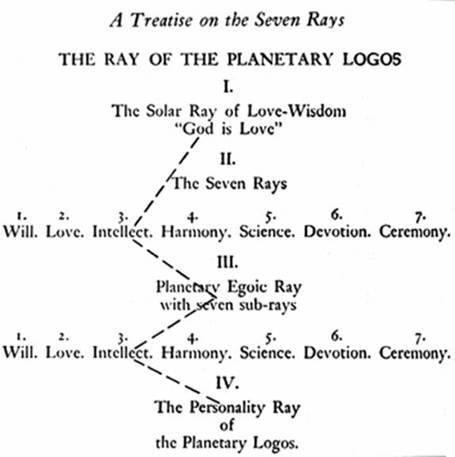 A diagram of the solar ray of the planetary logos
AI-generated content may be incorrect.