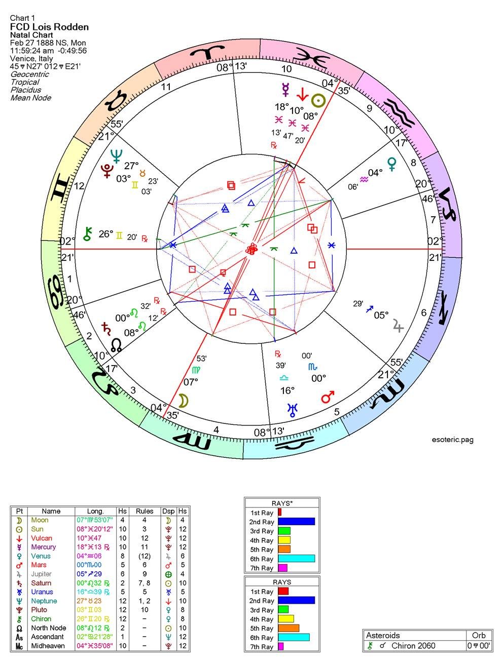 A chart of the zodiac
AI-generated content may be incorrect.
