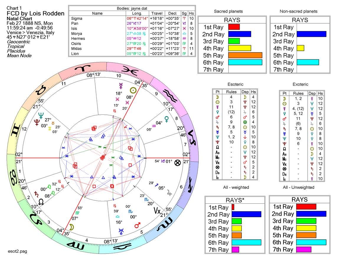 A chart of the zodiac
AI-generated content may be incorrect.