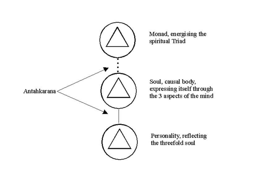 ri-28-trang-456-459-07.jpg A diagram of a diagram of a spiritual path
AI-generated content may be incorrect.