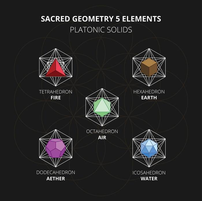 Sacred geometry 5 elements platonic solids Vector Image