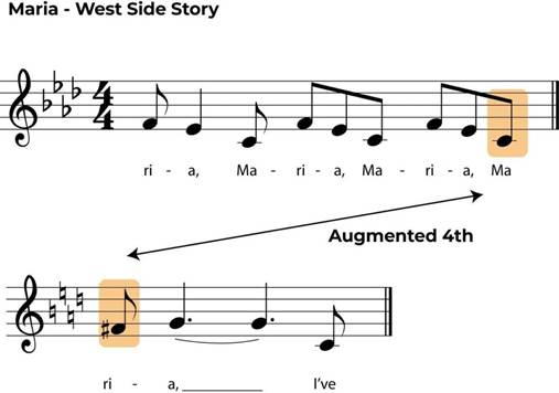 Augmented 4th Intervals: A Music Theory Guide