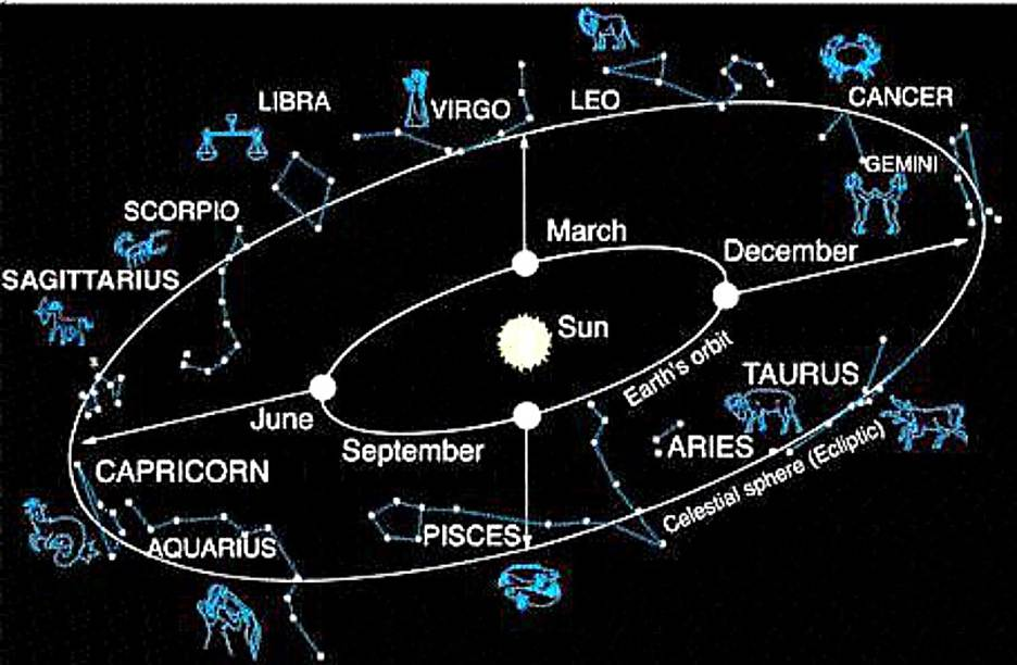 We are surrounded by stars.  Because Earth orbits in a flat plane around the sun, we see the sun against the same stars again and again throughout the year.  Those constellations, which have been special to people throughout the ages, are the constellations of the Zodiac.  Image via Professor Marcia Rieke