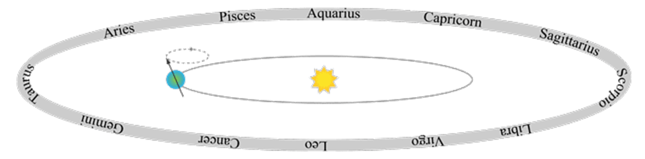 the 12 traditional zodiac constellations