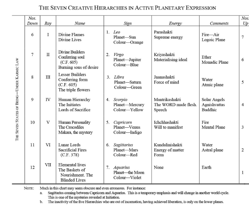 A table of the seven creative hierarchies

Description automatically generated