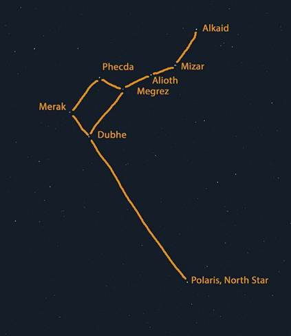 The Big Dipper in the year 92,000
