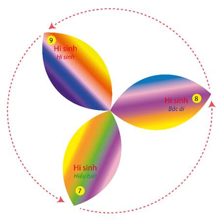 A colorful circle with arrows and a rainbow colored circle



Description automatically generated with medium confidence