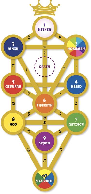 What are the Divine Names on the Kabbalah Tree of Life?