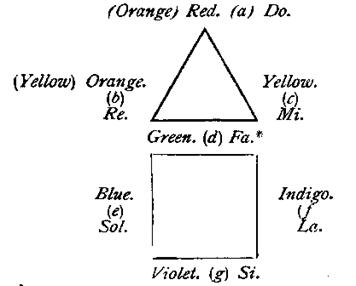 some-papers-on-the-bearing-of-occult-philosophy-on-life-08.png Illustration: Triangle and Square