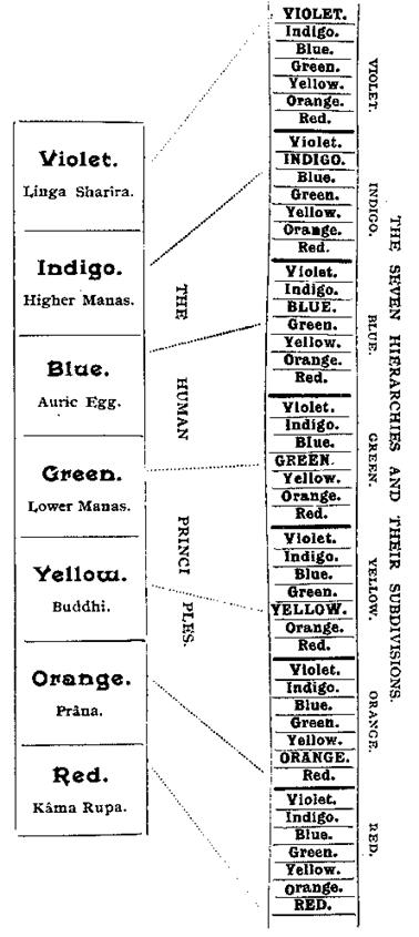 some-papers-on-the-bearing-of-occult-philosophy-on-life-09.png Diagram III
