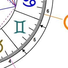 Here, house 5 and house 6 are linked because their cusp is in Gemini.