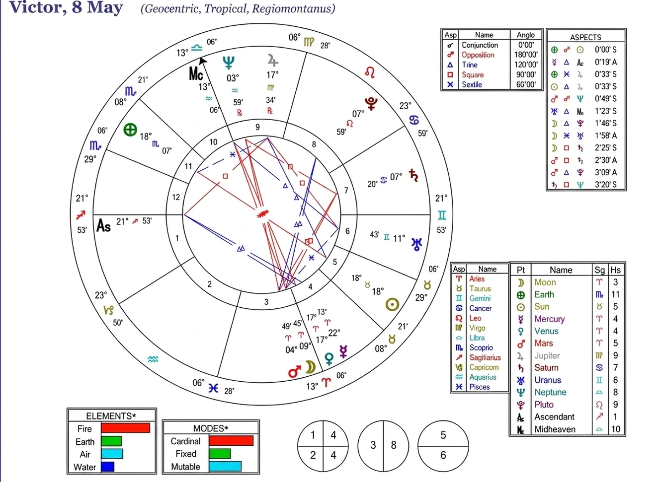 astrological-chart-delineation-5_vn-used-01.webp
