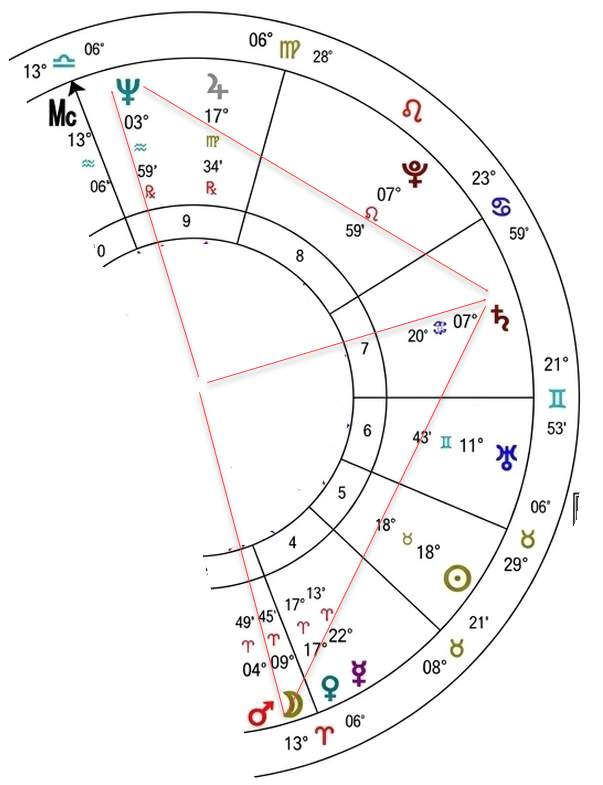 astrological-chart-delineation-5_vn-used-03.webp