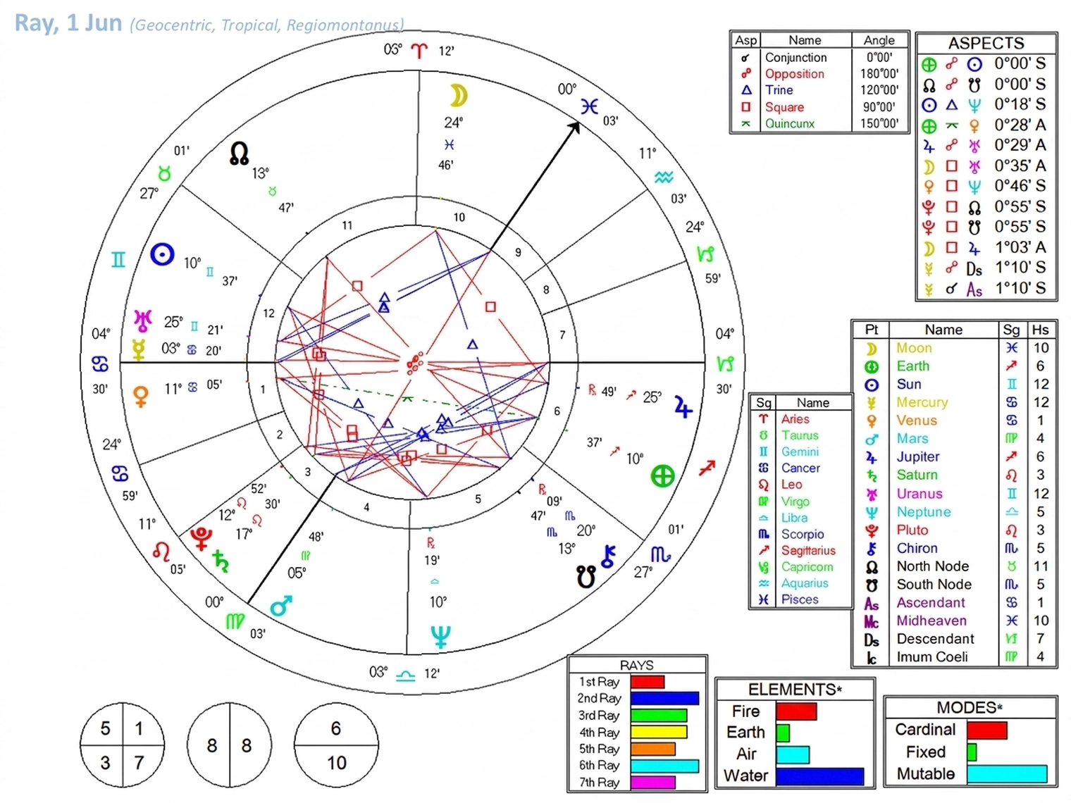 astrological-chart-delineation-7-vn-used-01.webp