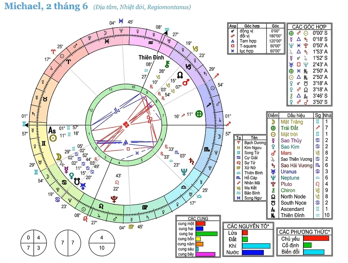 astrological-chart-delineation-7-vn-used-03.webp