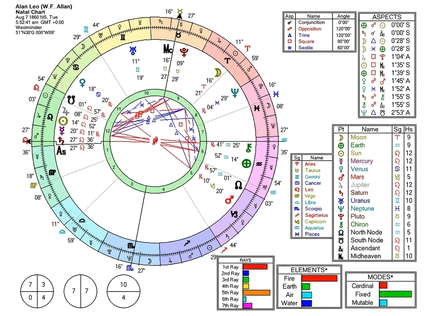 astrological-chart-delineation-7-vn-used-05.webp