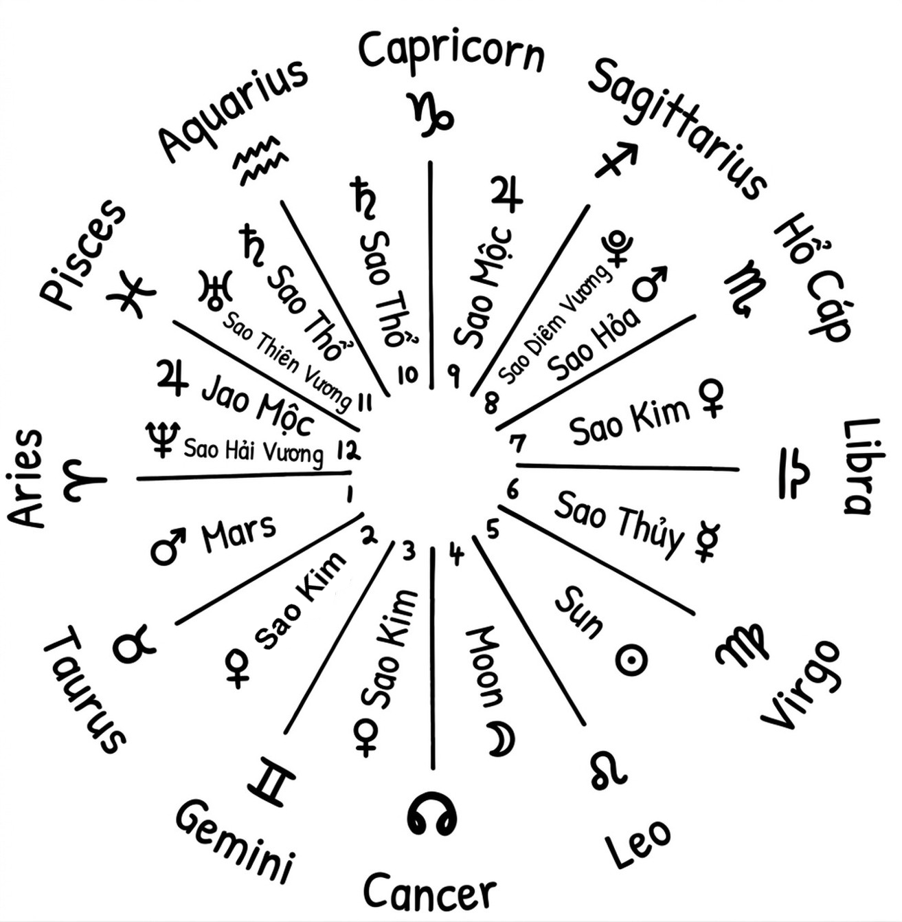 astrology-the-divine-science-part-iii-song-ngu_upscaled-01.webp