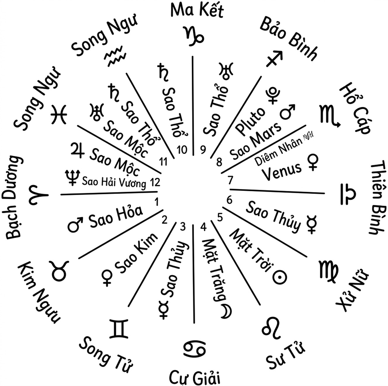 astrology-the-divine-science-part-v-song-ngu_upscaled-22.webp