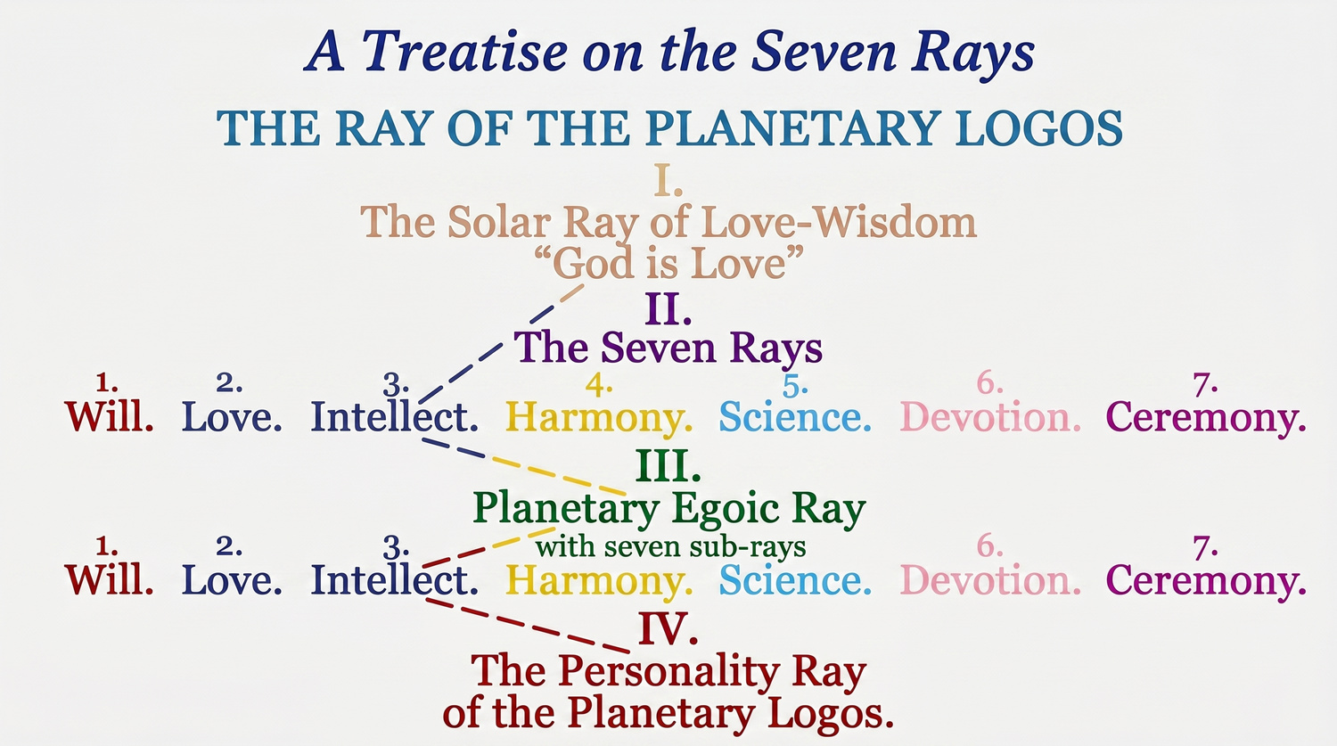 A diagram of the solar ray of the planetary logos

AI-generated content may be incorrect.